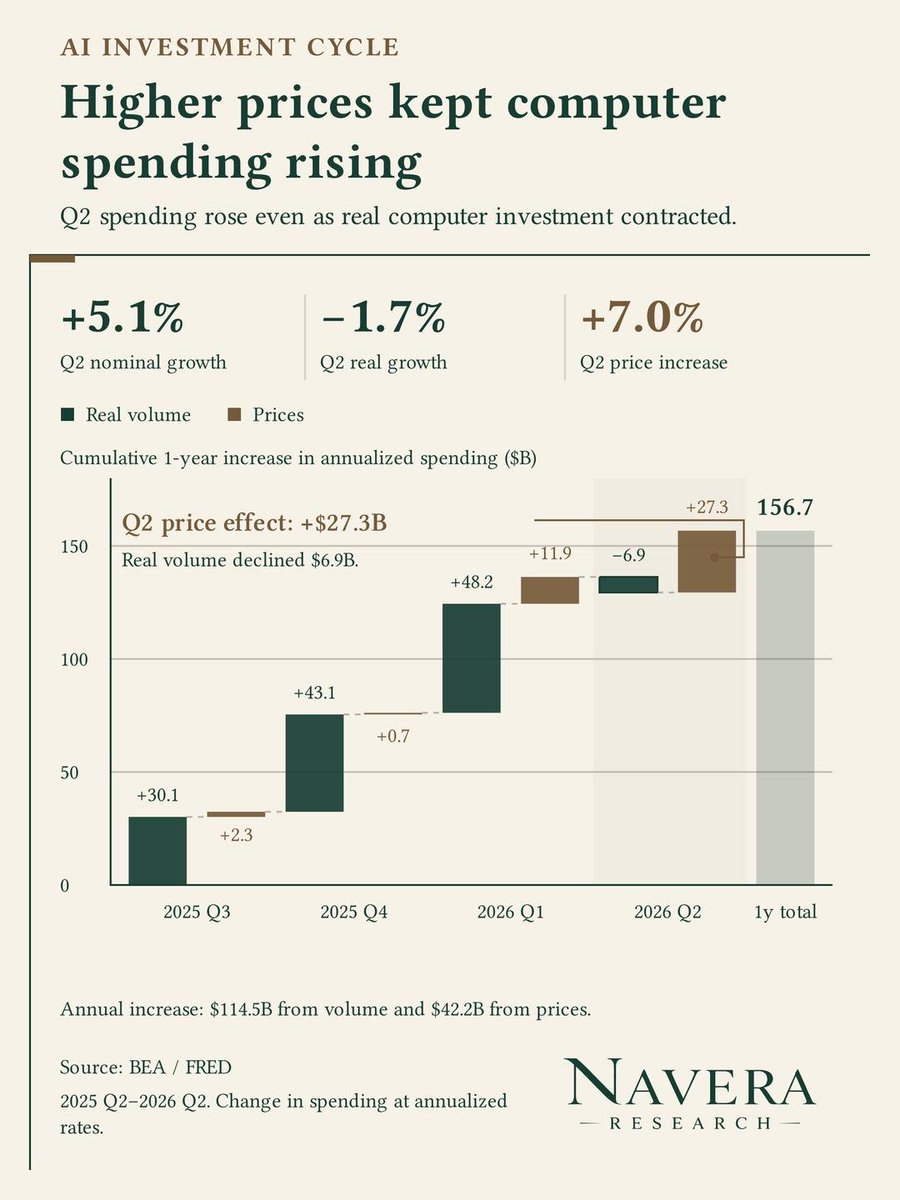 NaveraResearch's tweet photo. The computer category carrying part of the AI buildout grew in dollars but contracted in real terms in 2026Q2.
Higher prices explain more than the entire increase in nominal spending.

• Nominal investment: +5.1% quarter-over-quarter
• Real investment: -1.7% quarter-over-quarter
• Computer price index: +7.0% quarter-over-quarter
• Volume effect: -$6.87 billion at an annualized rate
• Price effect: +$27.33 billion at an annualized rate

The resulting nominal increase was $20.46 billion annualized rate.
Real investment remained 43.3% above a year earlier despite the quarterly decline.
