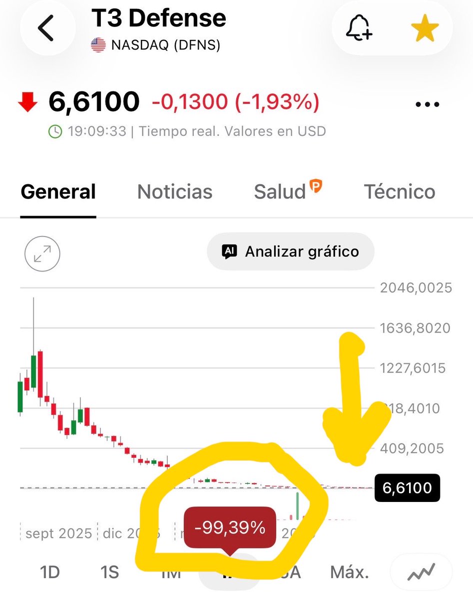 Volvoreta70's tweet photo. #DFNS #NASDAQ #Delisting #WallStreet #T3_Defense_Inc  
La cotización de T3 Defense ($DFNS) se sitúa hoy en $6,61 USD reflejando una persistente incertidumbre en los mercados ante la inminente fecha límite del 5 de octubre de 2026 https://t.co/dJLEgMCdv2