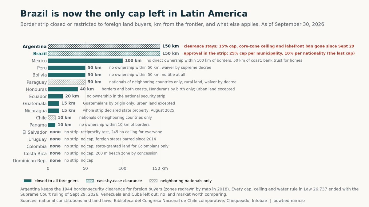BowTiedMara's tweet photo. @manujove Ningún país en latinoamérica salvo Brasil, tiene cupo para extranjeros. Sigue vigente la ley de 1944 y la de 2018 para zonas fronterizas. No hace falta más. Uruguay que ni eso tiene y sigue existiendo mientras 40% de sus tierras rurales son de extranjeros. Hay que llorar menos. https://t.co/KxgJOel1GR
