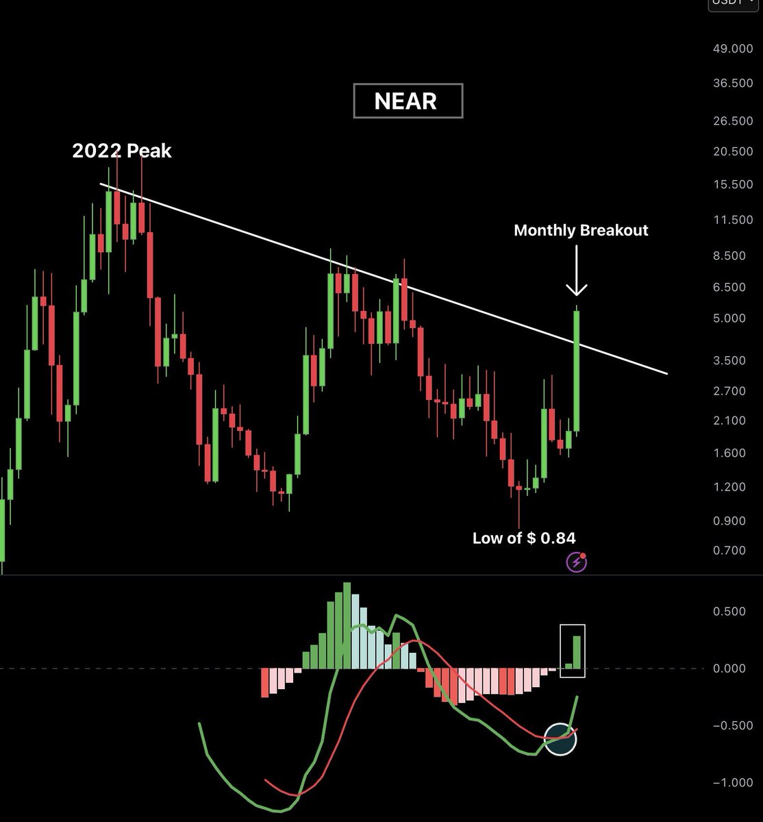 athar_owaisi's tweet photo. $NEAR just printed some interesting signals on the monthly chart. 

The nearly 5-year downtrend has been broken.

At the same time:
→ Monthly histogram turned green
→ MACD gave a bullish crossover
→ Long-term momentum is improving

One chart I’ll definitely be watching closely https://t.co/MN9bPKWRD2