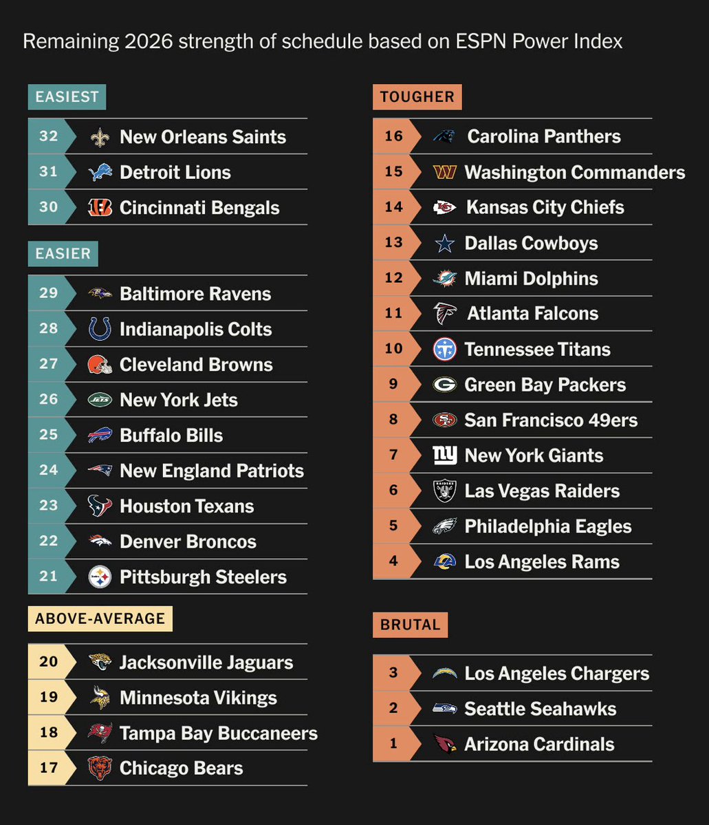 fuboTV's tweet photo. After week 3, how's your team's schedule looking? 

(h/t @TheAthletic &amp; @JacobRobinsonJD) https://t.co/WjzjplW1Xt