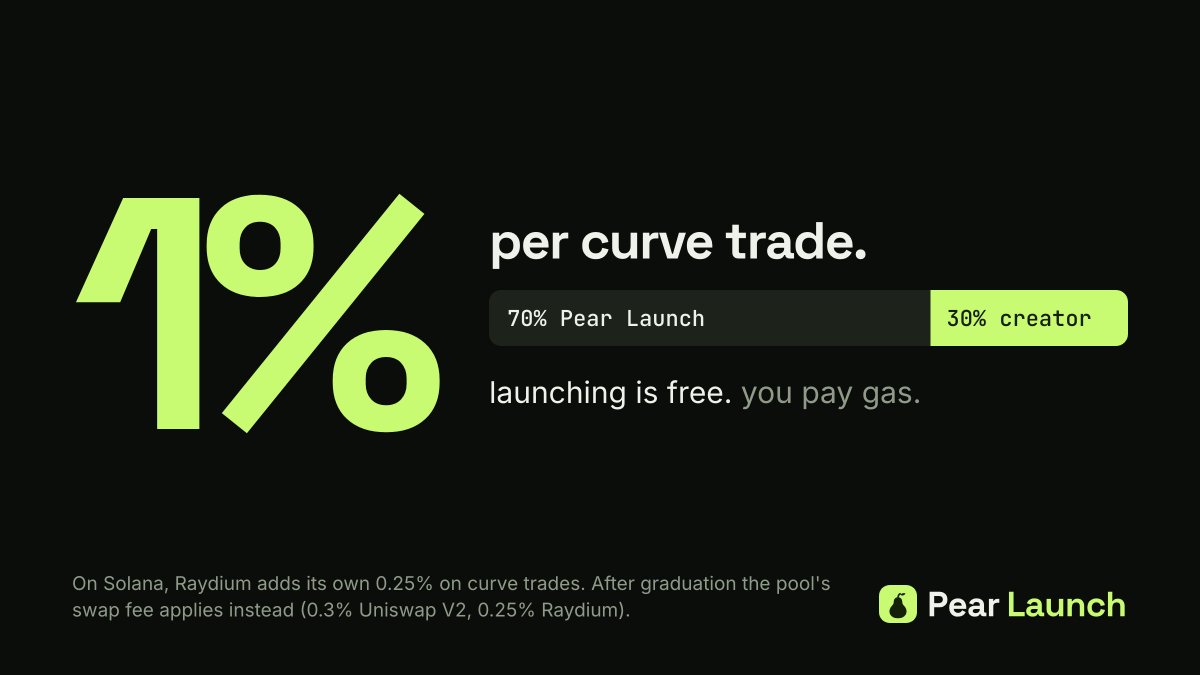 PearLaunch_'s tweet photo. you launch it, you earn from it.

30% of every curve trade's fee goes to the coin's creator. claim anytime on the rewards page. https://t.co/J6cQspYbPW