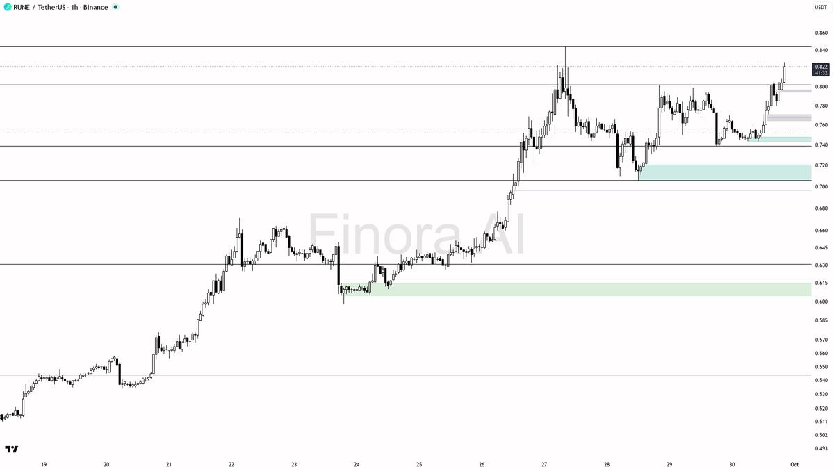 ⚡ $RUNE 3.2x volume spike lands right where bullish structure needs it most

- my bias is bullish here — 1h structure is bullish and aligned with daily, weekly,