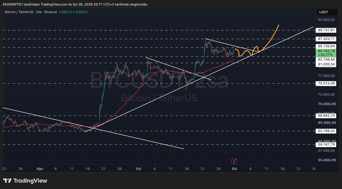 EkoKripto's tweet photo. 🚨 BITCOIN’DE BEKLEDİĞİM HAREKET!

Bitcoin’den hemen roket beklemiyorum.

Önce 82.750–85.130 $ arasında biraz daha oyalansın, piyasayı bezdirsin. 😅

Ardından beklentim:
🎯 87.420 $
🎯 89.700 $

Yükselen trend korunduğu sürece senaryom bu.

Biraz sabır… Turuncu yol haritamız belli. 👀

$BTC