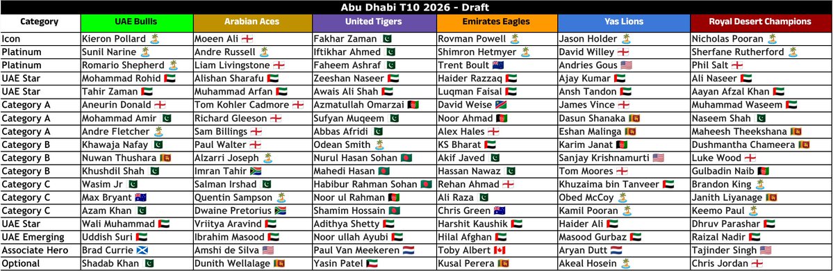 t20tracker's tweet photo. 📰| Abu Dhabi T10 2026

Here are the finalized squads for the upcoming edition. Rauf, Bairstow, Jamie Smith, Tariq, Hasaranga among the notable unpicked players. No customary T10 picks like Shakib, Mohd Shahzad, Evans etc this year

Some interesting choices from United Tigers 👀 https://t.co/UrJKmTrCYX