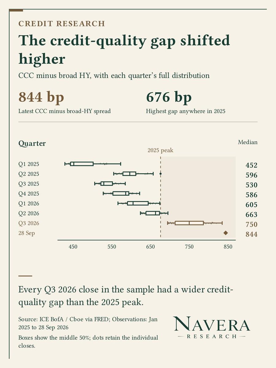 NaveraResearch's tweet photo. At a 302 bp broad-HY spread, CCC reached 1,146 bp on 28 Sep 2026.
Earlier periods with similar headline credit conditions had substantially narrower CCC spreads.

• 141 earlier closes had HY spreads within 5% of 302 bp.
• Their median CCC spread was 885 bp, leaving a 261 bp difference.
• Their 90th-percentile CCC spread was 946 bp, still 200 bp lower.
• The CCC-HY gap reached 844 bp, above the 676 bp peak recorded in 2025.

The unusually large weak-credit premium remains visible even at comparable broad-HY levels.
A stable headline spread would not fully capture this deterioration.