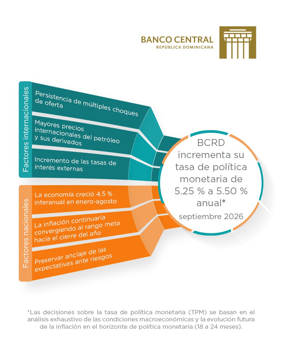 BancoCentralRD's tweet photo. #tpmBCRD
El BCRD, en su reunión de política monetaria de septiembre de 2026, decidió incrementar su tasa de interés de política monetaria (TPM) en 25 puntos básicos, de 5.25 % a 5.50 % anual. https://t.co/yzh9Zh2et4 https://t.co/3h1RfQdg12