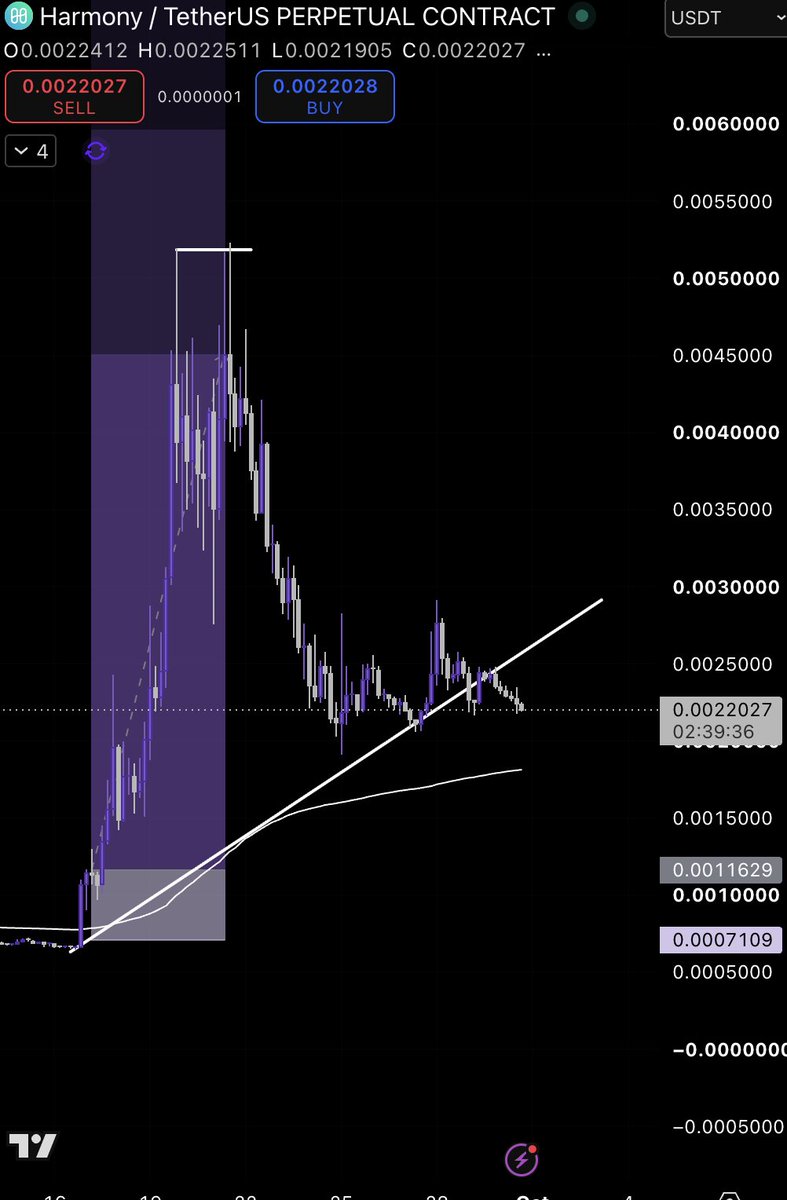 kli00001's tweet photo. ⚠️ $ONE — trendline at risk

Price is testing the rising trendline again around $0.0022.

A clean hold could keep the bullish structure intact, but a breakdown would weaken the setup.

Key zone: $0.0022
Resistance: ~$0.0025–0.0029
Watching for confirmation before adding. 👀 https://t.co/KWIUZcJode