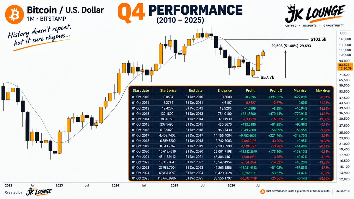 jk_lounge's tweet photo. September just did something Bitcoin has rarely seen.

Historically, September has been one of BTC’s weakest months  averaging around -5.76% across the 16-year dataset, with green closes only 4 out of 10 times.

Midterm years were even uglier, averaging roughly -10.18%.

But September 2026 just closed +6.59%.

The historical script got broken.

And that matters because we’re now entering Q4 historically Bitcoin’s strongest stretch of the year.

October has a reputation for violent reversals, and the numbers back up why people pay attention:

 October: +17.51% average
 Green ~68.75% of the time

In midterm years, October has averaged an even stronger +29.91%.

Then there’s Q4.

Historical average: +45.26%
Green: 56.25%

And the craziest outlier?

2013. 

Bitcoin ripped +770.91% in Q4.

Nearly an 8x move in just three months.

Obviously, history doesn't guarantee a repeat.

But when Bitcoin completely invalidates one of its historically weakest setups, while heading into its strongest seasonal period...

I’d rather watch what price is doing than fight the data.

Q4 is here. Let’s see what Bitcoin does. 

$BTC $ETH $TOKEN $ZANO $ZEC $CAT