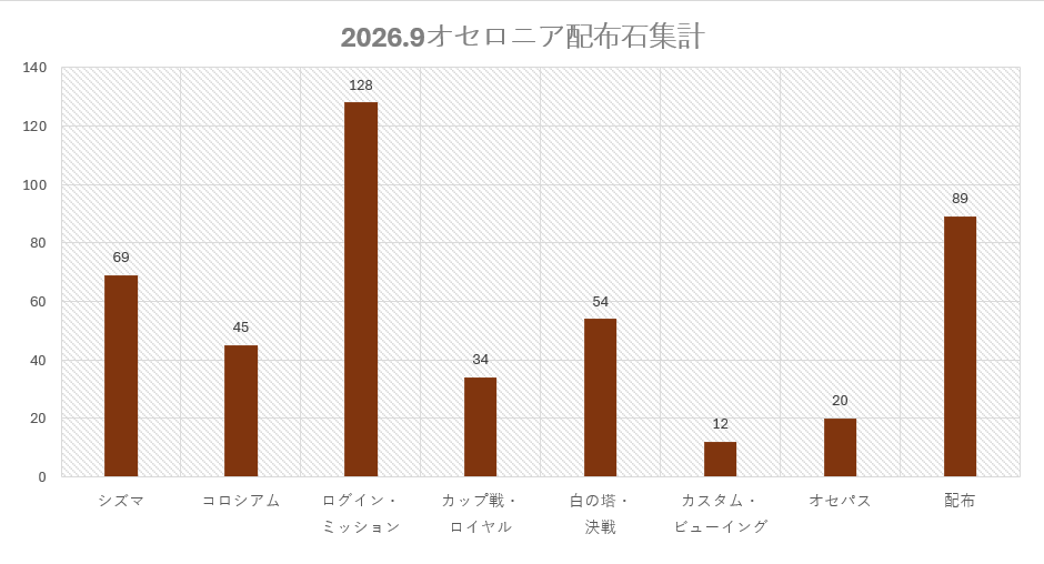 towelothellonia's tweet photo. #オセロニア 

【オセロニア無料配布かけら集計　2026.8月】
合計451個(前月比：+10個) 

リアル用事で、連続ログインが切れてしまいました...；； https://t.co/3bYnDAbUe1