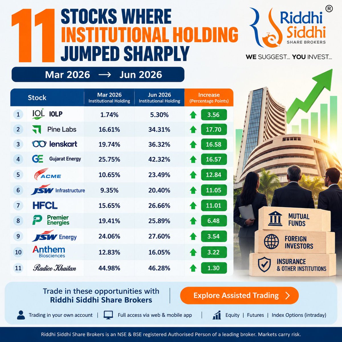riddhisiddhibhy's tweet photo. 🏦 Institutional holding is rising in some interesting names. Pine Labs, Lenskart, ACME Solar, JSW Infra, HFCL &amp; others Mar → Jun 2026. 📈

Explore #AssistedTrading with #RiddhiSiddhiShareBrokers:  
https://t.co/veZFElu03c

#StockMarket #NSE #Stocks #Nifty #Investing #BSE #nifty https://t.co/UhBMi2tkVQ