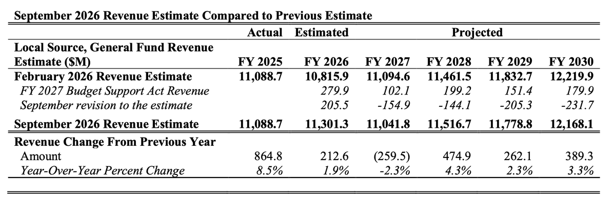 maustermuhle's tweet photo. Good and not-good economic news for D.C. today from the city's CFO.  

Good: The September revenue estimate says the city will close out the 2026 fiscal year with $205 million more revenue than expected. 

Not good: Revenue projections for next four years are down. https://t.co/aXN9ULzRni