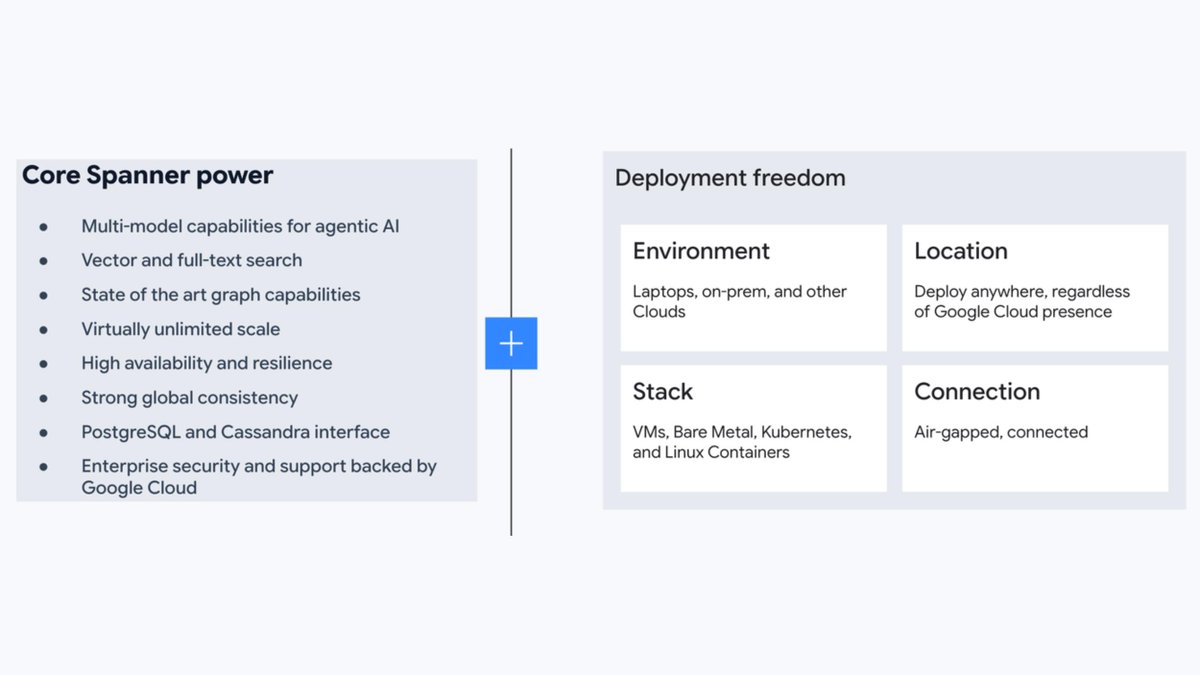 googlecloud's tweet photo. Spanner Omni is now generally available!

The deploy-anywhere version of Spanner is here—ready to power your most demanding production workloads in your private data centers, in a multi-cloud deployment, or even for testing locally on a laptop → https://t.co/IUo0vM86pB https://t.co/3L8AOBlNuf