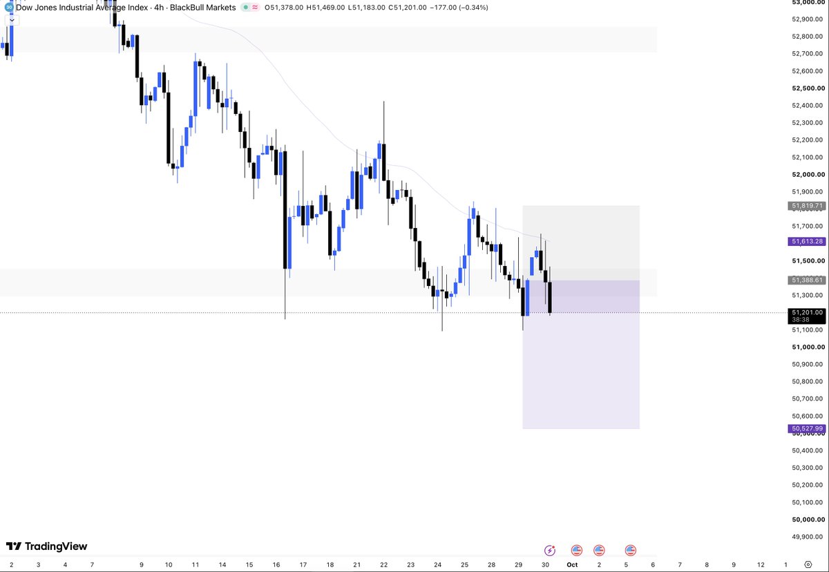 KineticsFX's tweet photo. Trade Updates: $EURAUD had a great push from the entry, still holding that one. $US30 been chopping for last 2 days since entry, but looks like it is reconfirming today and still holding this one. https://t.co/IkTTqZfQLJ