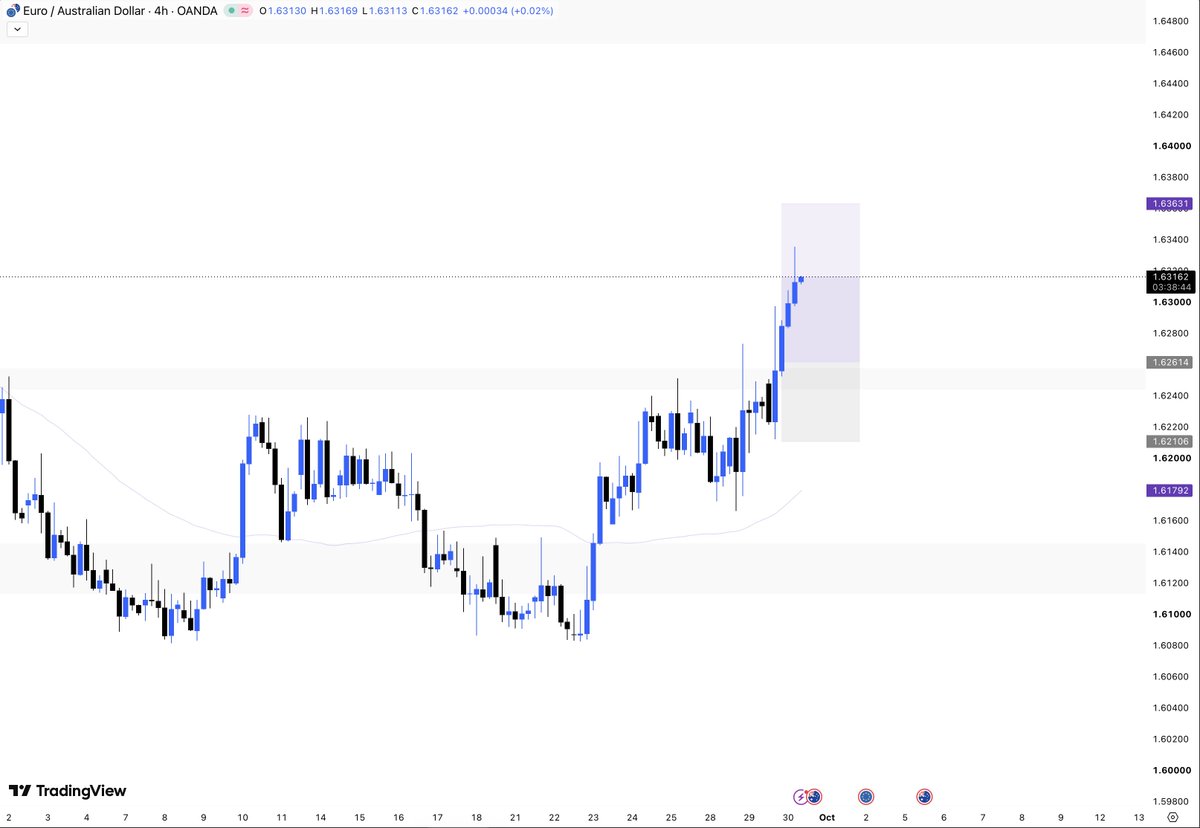 KineticsFX's tweet photo. Trade Updates: $EURAUD had a great push from the entry, still holding that one. $US30 been chopping for last 2 days since entry, but looks like it is reconfirming today and still holding this one. https://t.co/IkTTqZfQLJ