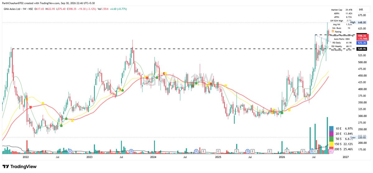Parth_0702's tweet photo. #GNA Axels— Next Multibagger candidate in the making? 🔍💥
1️⃣ Multi-Year Base Breakout above ₹550 on big volume
2️⃣ Healthy Consolidation after hitting recent high of ₹648
3️⃣ Weekly RSI ~68 showing strong multi-timeframe strength
#PriceAction #MultibaggerStocks https://t.co/jwvFoyeFeY