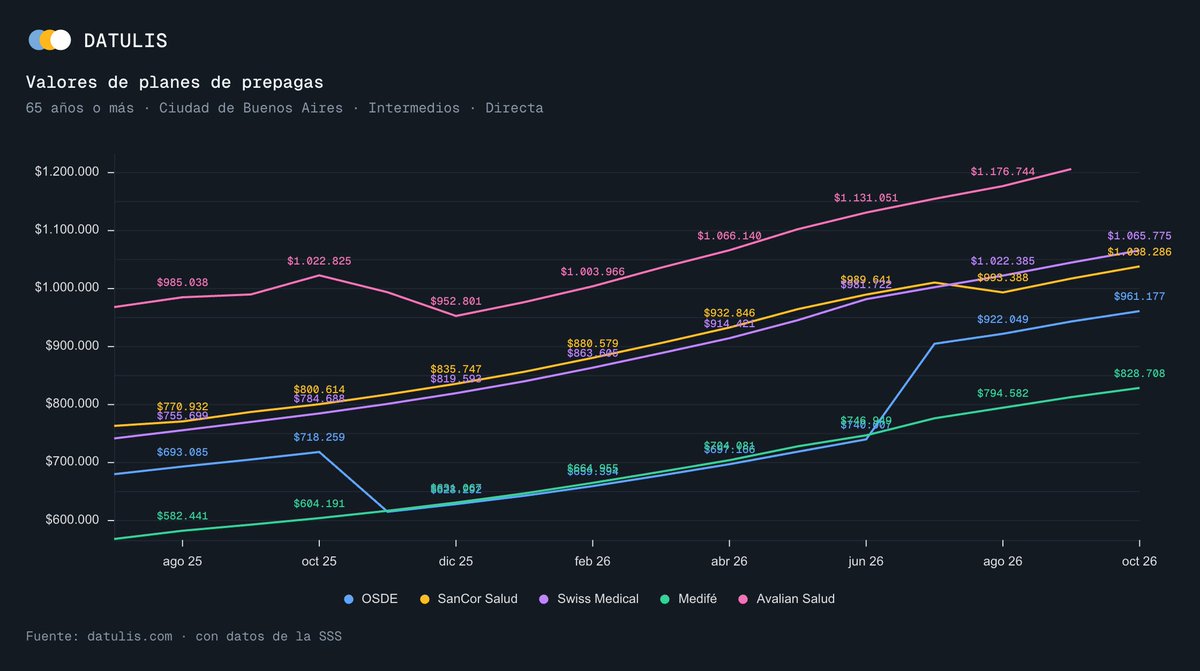 datulisar's tweet photo. @TabareyMesalina Depende de la zona, la prepaga y el plan. Como referencia, a los 70 años en la Ciudad de Buenos Aires, el promedio de las cinco prepagas con más afiliados ronda los siguientes precios:

Planes económicos: $700.000
Intermedios: $1.000.000
Superiores: $1.800.000 https://t.co/srFh8dRBxD