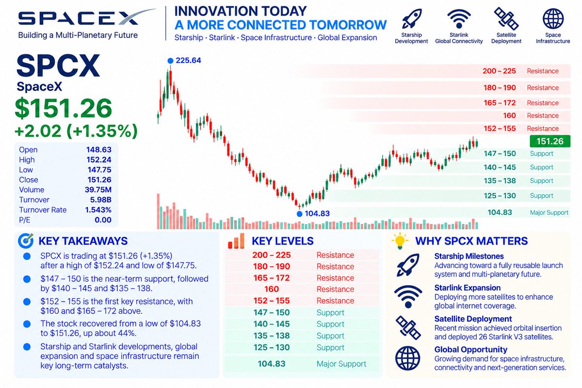 $SPCX is back above $150, trading around $151.26 (+1.35%) as buyers continue defending the recent recovery.
The bigger catalyst: Starship Flight 14 reached orbi
