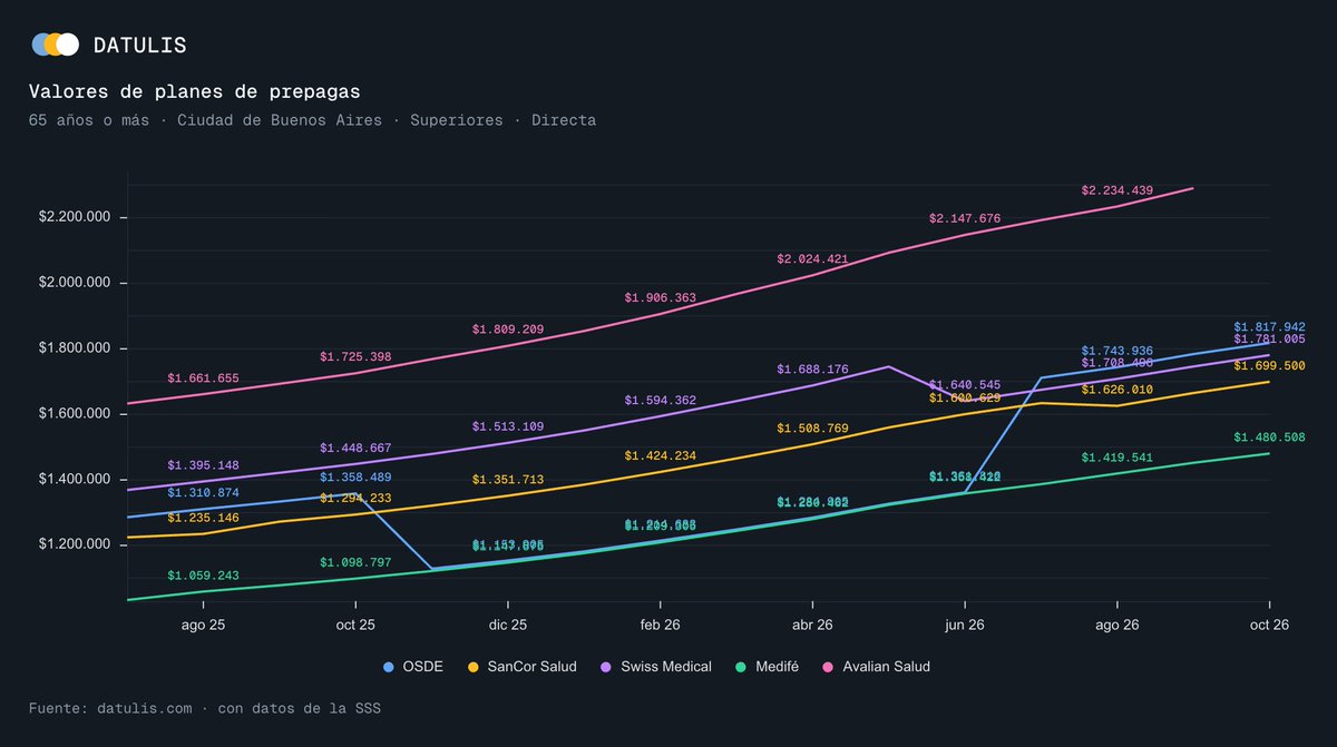 datulisar's tweet photo. @TabareyMesalina Depende de la zona, la prepaga y el plan. Como referencia, a los 70 años en la Ciudad de Buenos Aires, el promedio de las cinco prepagas con más afiliados ronda los siguientes precios:

Planes económicos: $700.000
Intermedios: $1.000.000
Superiores: $1.800.000 https://t.co/srFh8dRBxD