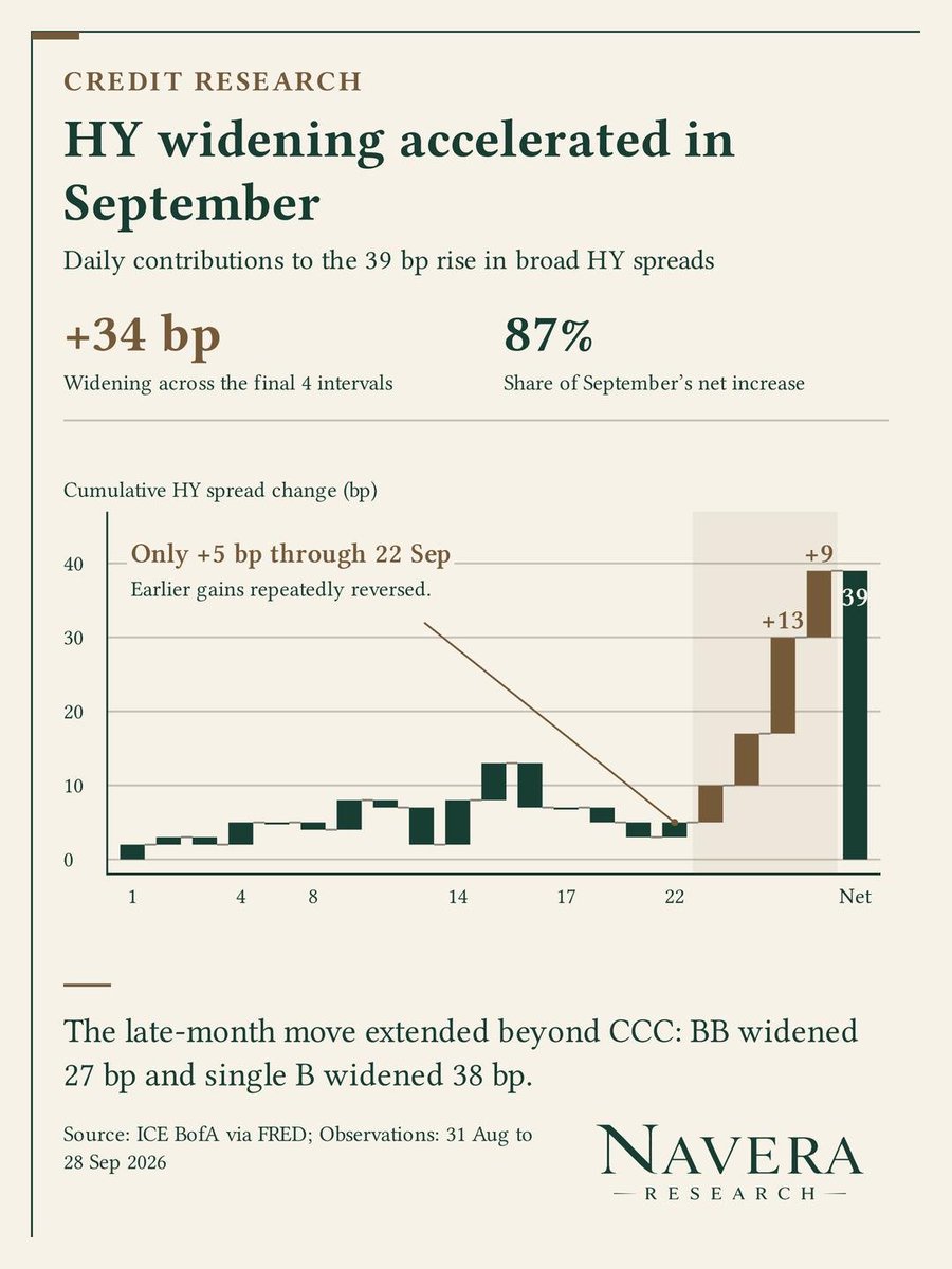NaveraResearch's tweet photo. Broad high-yield spreads rose 45 bp in September through the 29 Sep 2026 close.
89% of that increase arrived after 22 Sep, with stronger rating tiers widening alongside CCC.

• HY widened 40 bp over 5 closes, above the 97.5th percentile of earlier 2025-2026 moves.
• CCC widened 82 bp over the same window, also above the 97.5th percentile.
• Late-month widening reached BB at 27 bp and single B at 45 bp.
• VIX stood at ~16 intraday (roughly the 27th percentile of its 2025-2026 range).

The acceleration extends beyond the weakest borrowers.
Participation across rating tiers now carries more information than the headline HY spread alone.