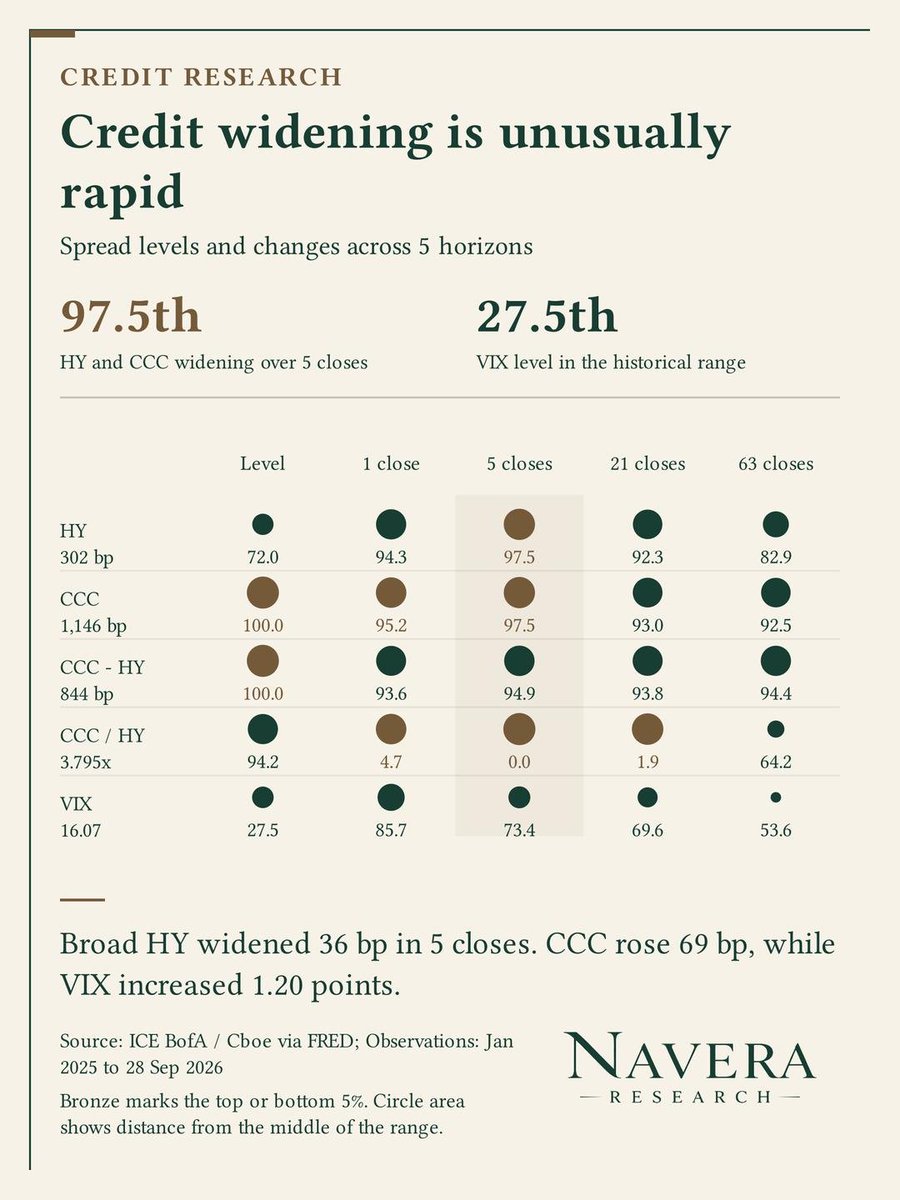NaveraResearch's tweet photo. Broad high-yield spreads rose 45 bp in September through the 29 Sep 2026 close.
89% of that increase arrived after 22 Sep, with stronger rating tiers widening alongside CCC.

• HY widened 40 bp over 5 closes, above the 97.5th percentile of earlier 2025-2026 moves.
• CCC widened 82 bp over the same window, also above the 97.5th percentile.
• Late-month widening reached BB at 27 bp and single B at 45 bp.
• VIX stood at ~16 intraday (roughly the 27th percentile of its 2025-2026 range).

The acceleration extends beyond the weakest borrowers.
Participation across rating tiers now carries more information than the headline HY spread alone.