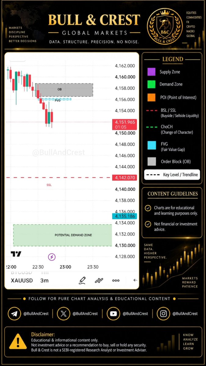 BullAndCrest's tweet photo. $GOLD — Fresh setup | Waiting for the pullback 💪
Price has displaced lower from the 4,155–4,159 OB/FVG area.
Now the interesting part is the pullback: if price returns into the mapped OB/FVG and shows a reaction, the setup becomes active again.
Mapped levels:
• OB/FVG: 4,155–4,159
• SSL: 4,142
• Potential Demand: 4,130–4,134
No chase. The reaction at the mapped zone is what matters.
#XAUUSD #SMC
