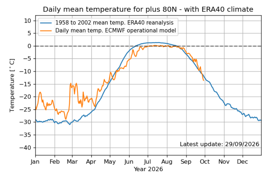 TonyClimate's tweet photo. The North Pole never got above freezing this year, and temperatures there have averaged below the 1958-2002 mean for the past five months. But climate scamsters want you to believe the ice is melting. 🤡🤡

https://t.co/87DXNFFK8E https://t.co/AL1IraBra7