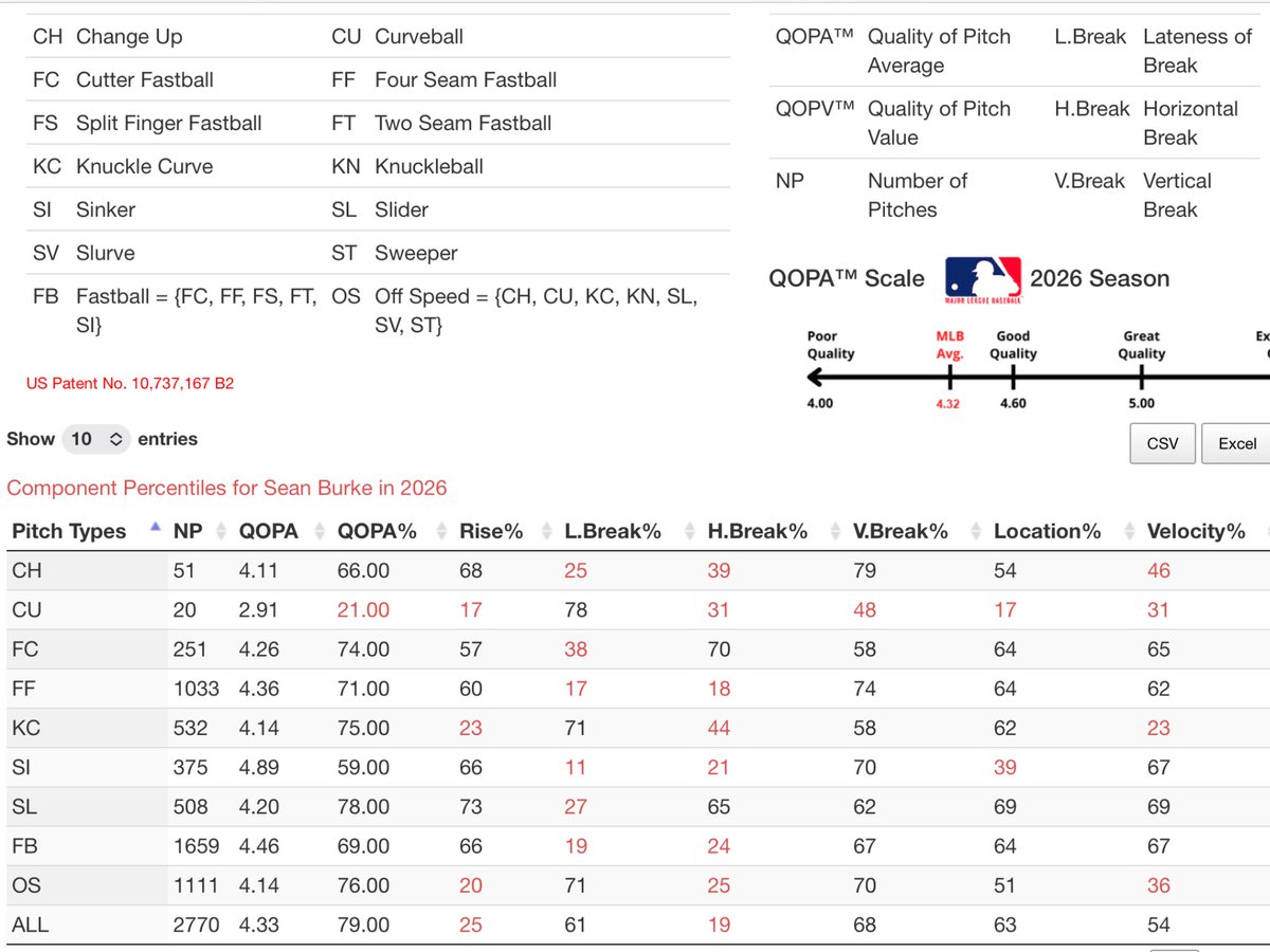 qopbaseball's tweet photo. #WhiteSox Sean Burke
2026 Pitch Quality ⭐️
4.33 QOPA (Top 21% MLB) ✅
Slider 4.20 QOPA (Top 22% MLB)
Knuckle Curve 4.14 QOPA (Top 25% MLB)
Cutter 4.26 QOPA (Top 26% MLB)
Fastball 4.36 QOPA (Top 29% MLB)
#MLB #Postseason #PitchQuality #ALWC https://t.co/beNYxwbWB2