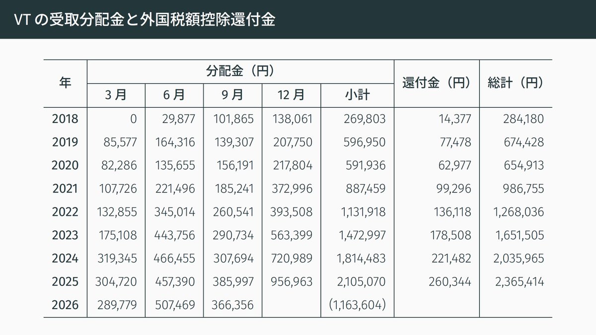 stimchn's tweet photo. $VT の9月の分配金は円建で366,356円でした。🙂 https://t.co/W4gjuTOh6R