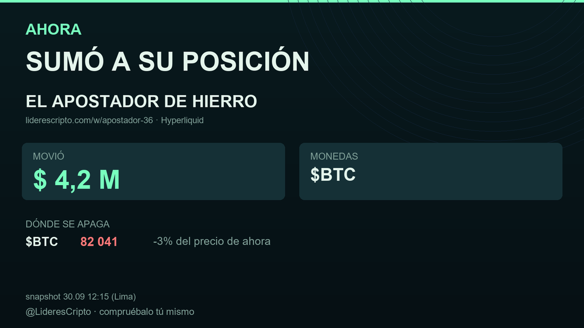 LideresCripto's tweet photo. Doblando la apuesta: El Apostador de hierro añadió $ 4,2 M en $BTC.
Lo que queda abierto se apaga en 82 041 ($BTC), -3% del precio de ahora.
Todo esto es público. El enlace, en el primer comentario. https://t.co/UvruyiwbdA