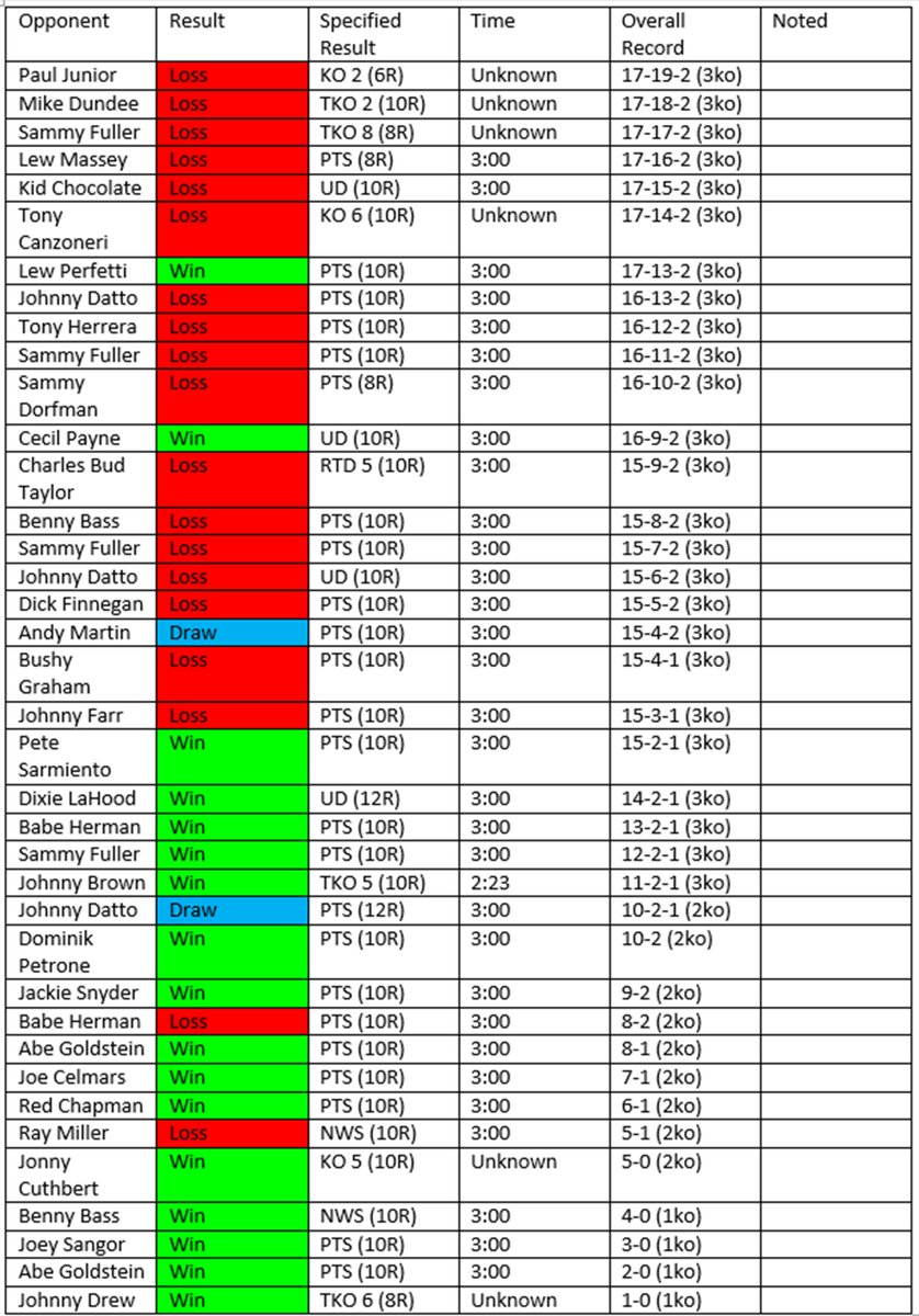 Asurwrath's tweet photo. 714. Chick Suggs record against fighters ranked in the top 10 by Ring Magazine. 

This has to be the most depressing collapse out of any of these I've done so far. https://t.co/JkuB1XYMBt