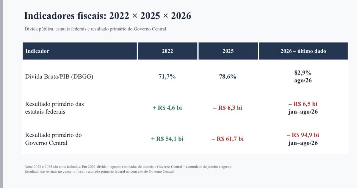 ASachsida's tweet photo. A destruição do Brasil: um retrato entre 2022 e 2026:

📈 Dívida/PIB: 71,7% → 82,9%
🏢 Estatais federais: +R$ 4,6 bi → –R$ 6,5 bi
💰 Resultado primário: +R$ 54,1 bi → –R$ 94,9 bi

De 2022 para 2026, os três indicadores apontam na mesma direção: mais dívida, estatais no vermelho e deterioração das contas públicas.