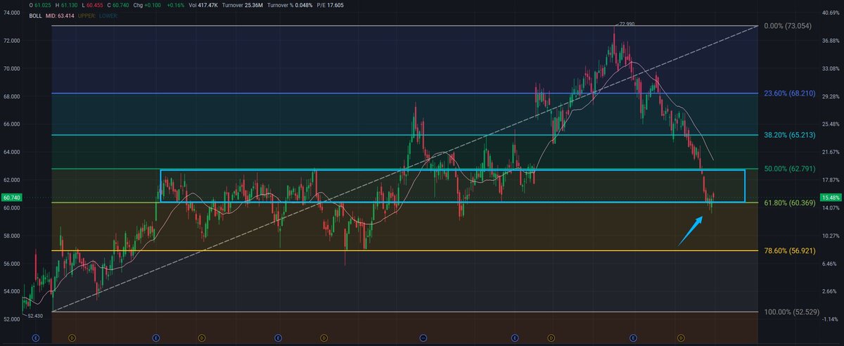 Rawninja110's tweet photo. 🚀 $D  — Buy ​​Watchlist

Pullback to 61.8% Fibonacci Retracement Level 📉

Price: $60.77 (+0.21%)

🔥 Resistance: $62.80 – $65.20 (50% / 38.2%)

🎯 Target Price: $68.20 → $73.00 (23.6% / Previous High $72.99)

💡 Ideal Pullback Range: Buy a small position at the current price

🛡️ Support: $56.92 (78.6%) – $52.53

The price broke below the Bollinger Band middle line (63.42), precisely touching the 61.8% Fibonacci retracement level (60.37). We will observe whether this level can hold. We recommend establishing only small positions until a significant volume pullback to $62.80 occurs.

#D #NYSE #Utilities #Energy #FOMC #Mag7 #Earnings #Dividend #Defensive #StockMarket