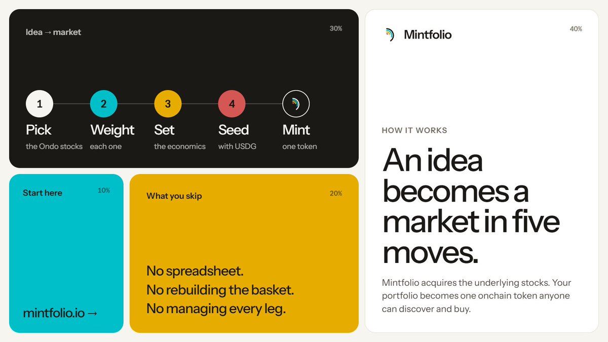 mintfolio_'s tweet photo. An idea becomes a market in five moves:

Pick the Ondo stocks you want exposure to → weight them → set the economics → seed with USDG → mint.

Mintfolio acquires the underlying assets and your portfolio becomes a single onchain token that anyone can discover and buy.

No spreadsheet. No manually rebuilding the basket. No managing every leg separately.

$MINTFOLIO