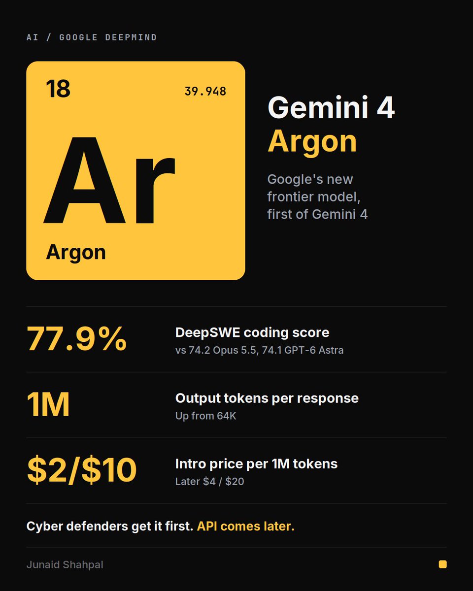 Junaid_Shapal's tweet photo. Google just announced Gemini 4 Argon, its new frontier model.

Google's numbers put it ahead of Opus 5.5 and GPT-6 Astra on coding, with a 1M token output limit.

Catch: cyber defenders get it first. API comes later.

Would you switch?

#AI #Gemini https://t.co/3QUqkl77UH
