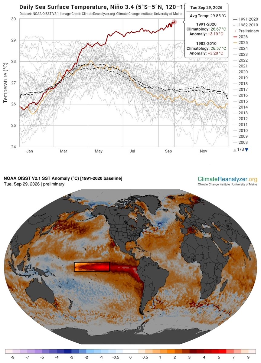 LeonSimons8's tweet photo. As forecasted 5 months ago, we're going to need a bigger y-axis...

Super-duper El Niño it is... https://t.co/8X6FK2JTIK