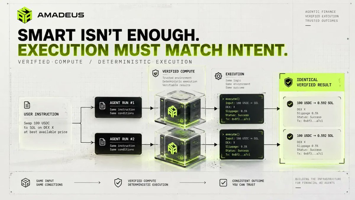 Divyanshu0720's tweet photo. We’re entering an era where software doesn’t just execute commands — it understands objectives. 🤖

@ama_protocol is building infrastructure for that shift in finance.

Agentic finance is not just automation. It’s programmable intelligence. ⚡ https://t.co/GX9UW7Hze1