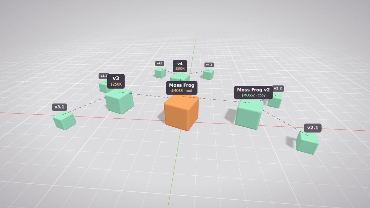ReplicatorFun's tweet photo. A family on Replicator is three levels deep: the root, its copies, and their copies.

Moss Frog → Moss Frog v2 → Moss Frog v2.1. Each copy has its own marks and its own fund, and each one pays 30% of its fees to burn the coin right above it. The whole tree feeds the coin that started it.

Which coin gets its v2 first?
