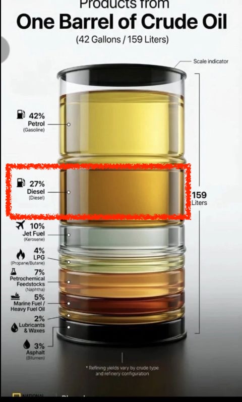 aj_geo_analysis's tweet photo. 𝗬𝗼𝘂 𝗗𝗼𝗻'𝘁 𝗕𝘂𝘆 𝗗𝗶𝗲𝘀𝗲𝗹. 𝗬𝗼𝘂 𝗦𝘁𝗶𝗹𝗹 𝗣𝗮𝘆 𝗳𝗼𝗿 𝗜𝘁 𝗘𝘃𝗲𝗿𝘆 𝗗𝗮𝘆.....

Whether you drive an EV, a gasoline car, or ride a bike and never touch a pump.  Diesel still sets the price of your life, and most people have no idea. 

Almost nothing you buy, eat or use reaches you WITHOUT riding on diesel at some point. A diesel price rise touches ALL of this plus more...

1. The garbage truck that empties your bins runs on diesel. This is a public service, so your city taxes rise.

2. The cattle hauled from farm to slaughterhouse ride a diesel truck. Your beef gets more expensive.

3. The chicken moved from farm to plant to shop travels by diesel 18-wheeler. Your chicken bill climbs.

4. The diapers shipped from factory to Walmart shelf move on diesel. Diapers cost more.

5. The tractor that plants and harvests your grain burns diesel. Bread and cereal rise.

6. The reefer truck keeping food cold in transit runs on diesel. Every fresh and frozen item goes up.

7. The milk tanker from dairy to bottling plant is diesel. Milk rises.

8. The freight train hauling containers across the country is diesel-electric. Anything shipped by rail rises.

9. The container ship and port cranes bringing your phone and clothes run on marine diesel. Imported goods rise.

10. The construction fleet building your roads and homes runs on diesel. Housing and rent rise.

11. The concrete mixer for every new build is diesel. Anything built costs more.

12. The mining haul trucks digging the metals for your EV battery run on diesel. Your EV rises.

13. The car carrier that delivered that EV to the dealer runs on diesel too.

14. The tanker truck that fills your petrol station is diesel. Even your petrol carries a diesel cost.

15. The school bus is diesel. District budgets, and your taxes, rise.

16. The ambulance and fire engine are diesel. Emergency service costs rise.

17. The snow plough and road crews run on diesel. Municipal bills rise.

18. The parcel and postal long-haul is diesel. Delivery fees rise.

19. The hospital and data-centre backup generators are diesel. Healthcare and the apps you use get pricier.

20. The water and sewage utility fleet runs on diesel. Your utility bill rises.

One fuel sits underneath the shelf price of almost everything. When diesel climbs, the whole physical economy climbs with it, in your groceries, your rent, your taxes and your deliveries, whether you live in the United States, Europe or anywhere goods have to move. You just were not paying attention.

Amplify this signal, follow if you are not already. 

𝗦𝗜𝗚𝗡𝗔𝗟, 𝗡𝗢𝗧 𝗡𝗢𝗜𝗦𝗘!!