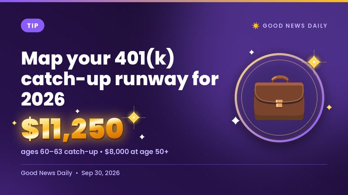 GoodNewsDailySW's tweet photo. 💭 Hopefully I can max out my retirement savings (15-25%) in a few years!

💼 Early-40s tip: map your catch-up runway

IRS 2026: age 50+ can add $8,000 to a 401(k); ages 60–63 get $11,250. Future-you smiles. Planning ahead?

https://t.co/rsxDpBAvjz https://t.co/FmpeJpG178