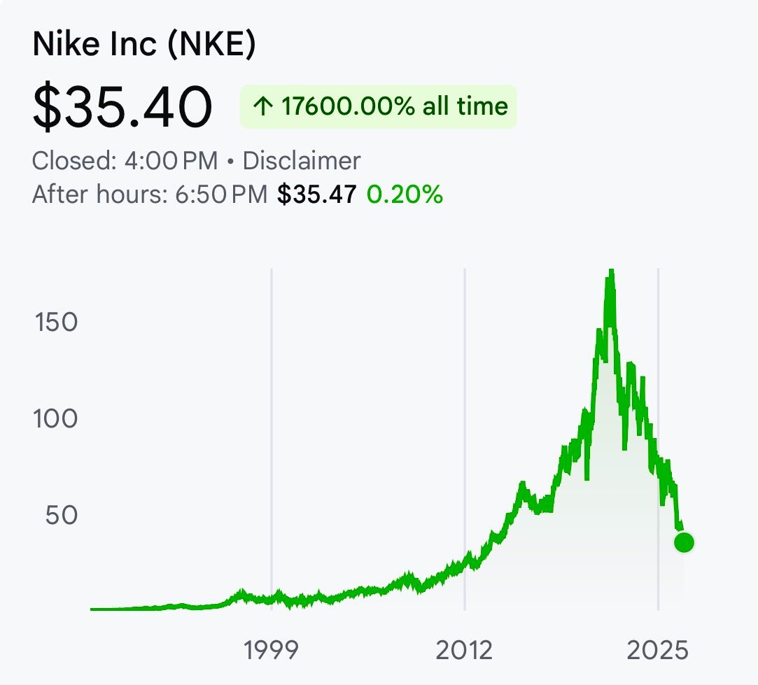 brewmarkets's tweet photo. Nike is trading at its lowest level since 2014.

The company reports earnings tomorrow. https://t.co/YtuNYrzFwR