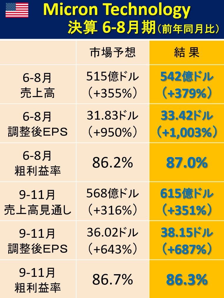 sekihara_d's tweet photo. 【🇺🇸速報・マイクロン決算】
マイクロンの決算が強すぎる。
6-8月は売上・利益・利益率すべて予想超過。
9-11月見通しも売上・利益が予想を大幅超過。
メロートラCEO「27年8月期はさらに好調な業績が見込まれる」
しかしこれほど強くても株価は時間外で下落。
9-11月の粗利益率の予想下振れが影響か。 https://t.co/1V3eJR2NHi