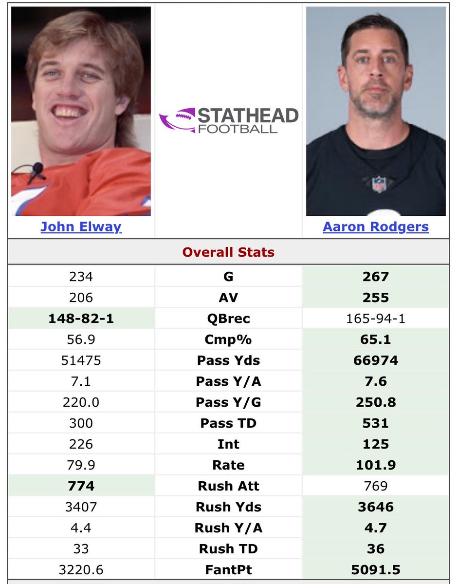 EstaRyan12's tweet photo. Having John Elway over Aaron Rodgers as a “Duel Threat” QB is such a casual take. The only rushing category John leads Aaron in, is rushing attempts. https://t.co/lU7KuhMbPg