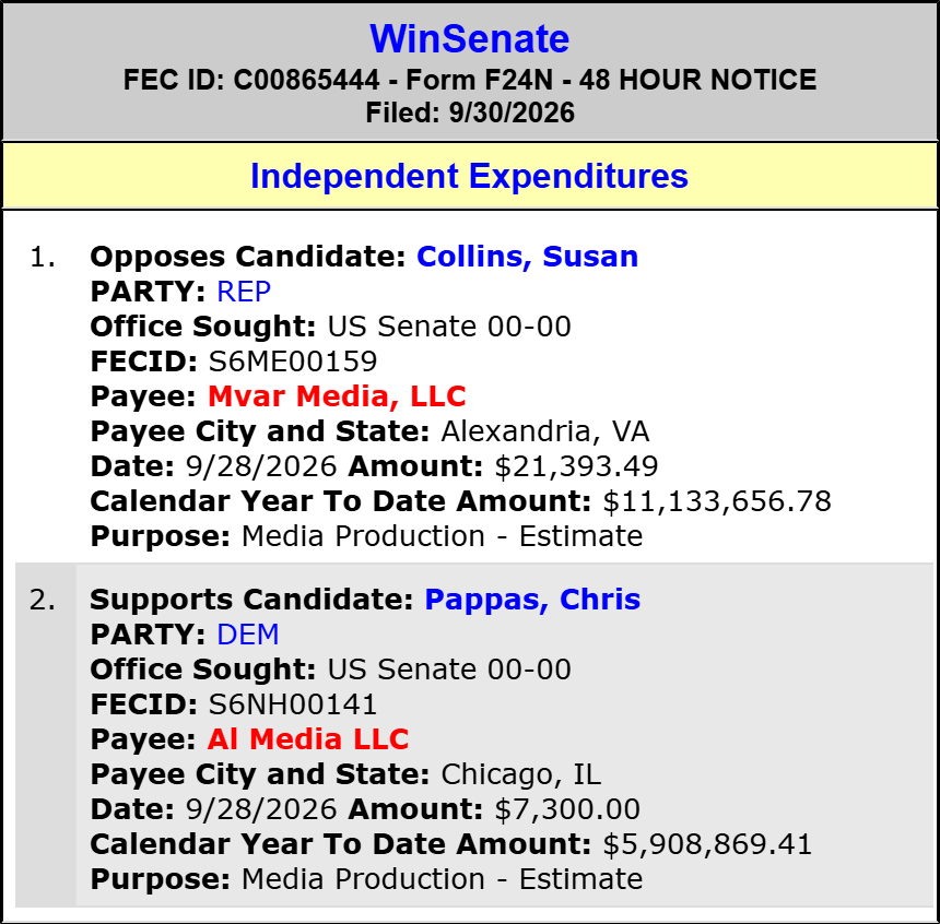 traymond071187's tweet photo. WinSenate spends $21,393 to OPPOSE Susan Collins (Sen ME Sen)(R)

#MESen,

and $7,300 to SUPPORT Chris Pappas (Sen NH Sen)(D).

2026 Cycle FEC Data:

https://t.co/Y2T6ef629e

FEC:

https://t.co/P0mmKO2EHA

@SenatorShaheen @ChrisPappasNH @Karishma4Senate @SenScottBrown @daninnis @matt4nh2026 @SununuSenator x @WMUR9_Politics