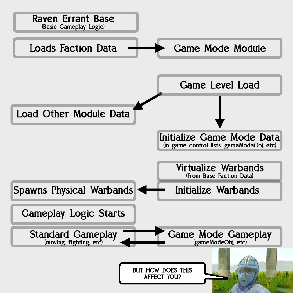 Steve_Yorkshire's tweet photo. End of the month #indiedev #devBlog time!

I release my latest #indiegame RAVEN ERRANT, on Steam!

I update it with new faction, the Varangian Guard!

And I make a complicated flow-chart about how modding (hopefully) works
https://t.co/TxvsR5Zk8t https://t.co/w389cMudBn
