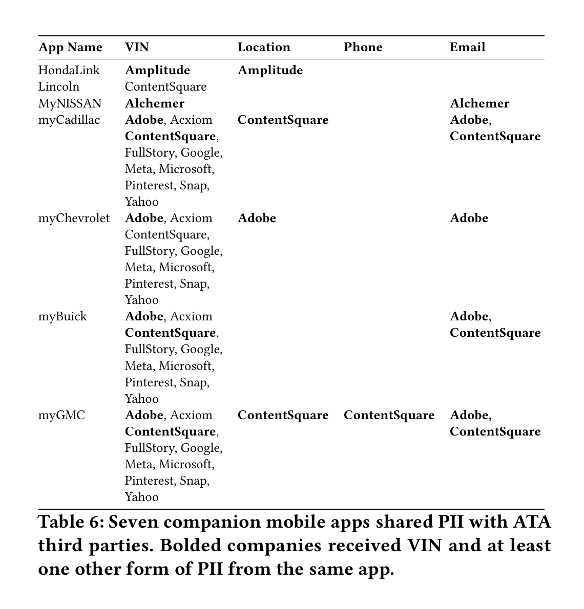IntCyberDigest's tweet photo. ❗️ Car apps are sending the vehicle's VIN and location for ad and tracking purposes to companies like Google, Meta, Microsoft, Snap, Adobe and data broker Acxiom, researchers found.

Of the 30 carmaker apps tested, six sent the VIN to ad, tracking or analytics firms alongside an email, phone number or precise location, and four of those were made by General Motors.

A VIN is a unique identifier that always stays with the car and can never be reset.

The GM apps in question are myChevrolet, myCadillac, myBuick and myGMC.