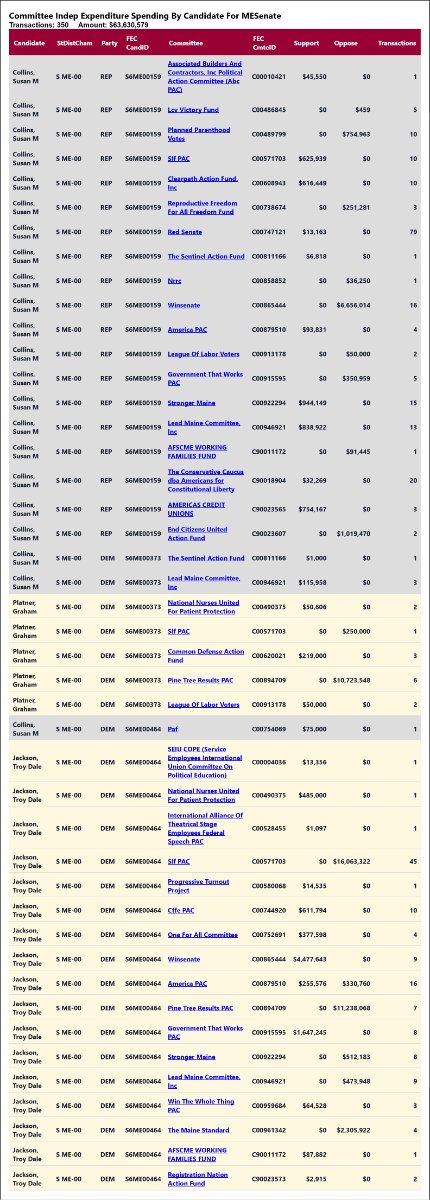 traymond071187's tweet photo. Real time independent expenditure reporting for  #MESen

See the list:

https://t.co/IYQ1mSkD3U

Real time independent expenditure reporting for  #NHSen

See the list:

https://t.co/ABREIeSamK

Real time independent expenditure reporting for  #MESen

See the full list:

https://t.co/Qt5M7Jb2Tw

Real time independent expenditure reporting for  #NHSen

See the full list:

https://t.co/5LiQkl9PDu