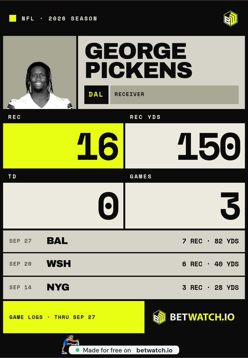 toutafarid's tweet photo. @YahooFantasyJH 16 catches on 25 targets for 150 yards and zero TDs in three games is a hell of a way to say I’m busy but not productive https://t.co/WbyByp0MfF
