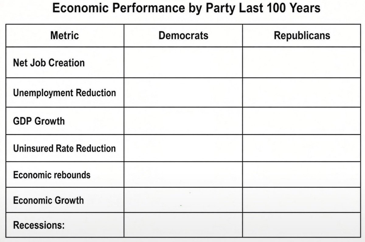 JuanCastel21756's tweet photo. @GuntherEagleman FACTS MATTER:

@grok, using a green checkmark, fill this chart marking which party has been BETTER for the American people over the last 100yrs in these categories.  For recessions use nunbers. https://t.co/xzDo6F3XWW