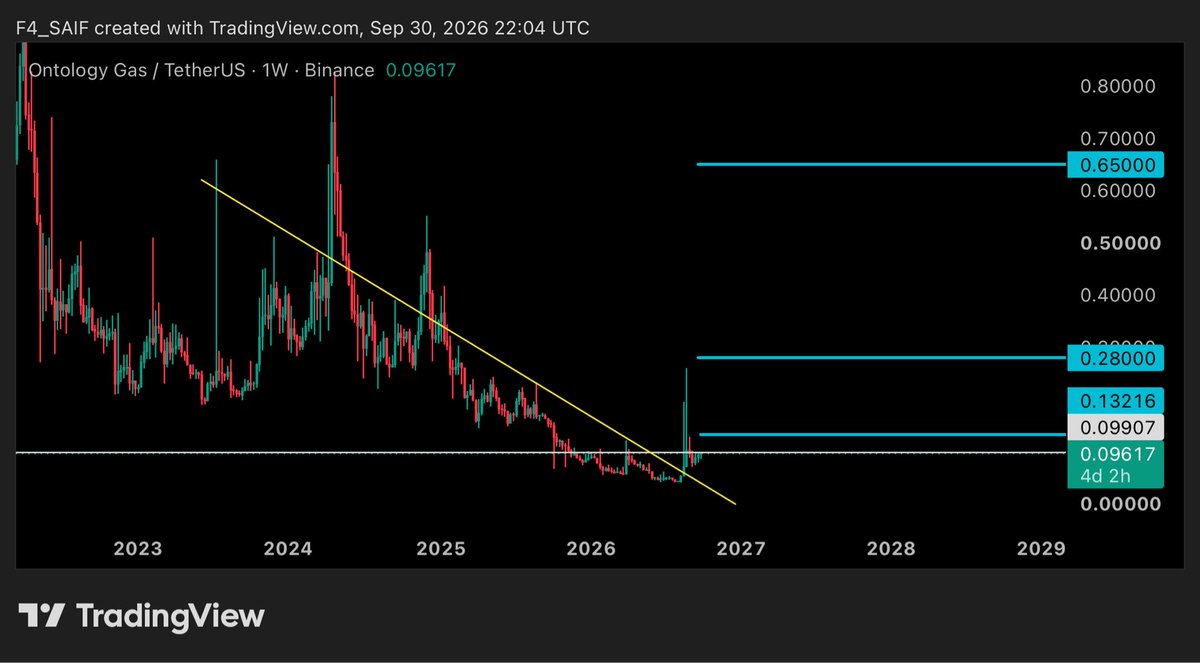 4R_SAIF's tweet photo. Name: $ONG 🔥
Sector: Blockchain/Layer 1
Type: Gas
Network: Ontology
Function: Paying transaction fees and powering operations on the Ontology network
#Objectives:🎯
-Short : 0.132
-Medium : 0.28
-Long : 0.65
#Note :
The term #stop_loss does not exist in my analytical strategies https://t.co/hPcL1idJxC